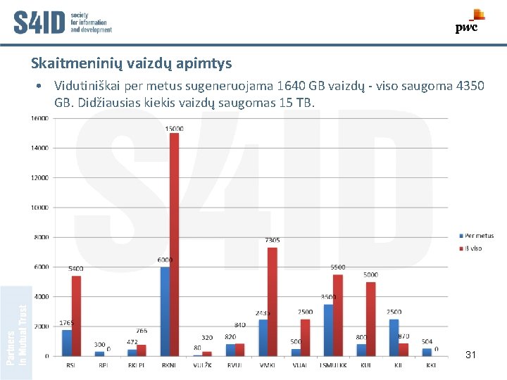 Skaitmeninių vaizdų apimtys • Vidutiniškai per metus sugeneruojama 1640 GB vaizdų - viso saugoma