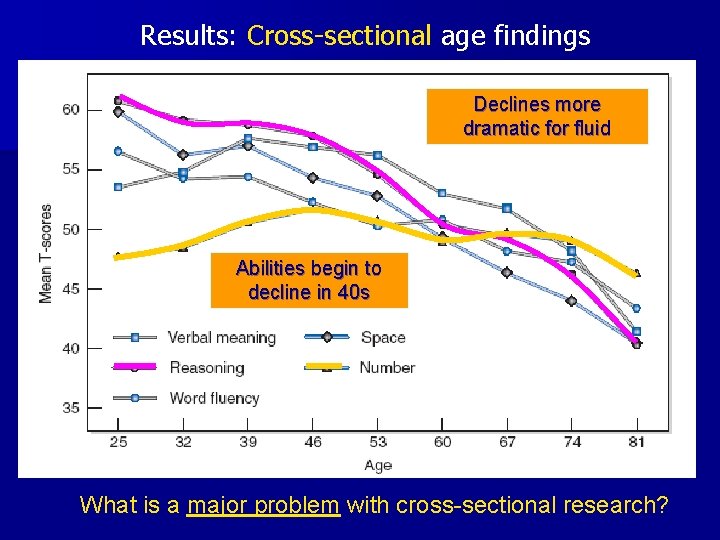 Results: Cross-sectional age findings Declines more dramatic for fluid Abilities begin to decline in