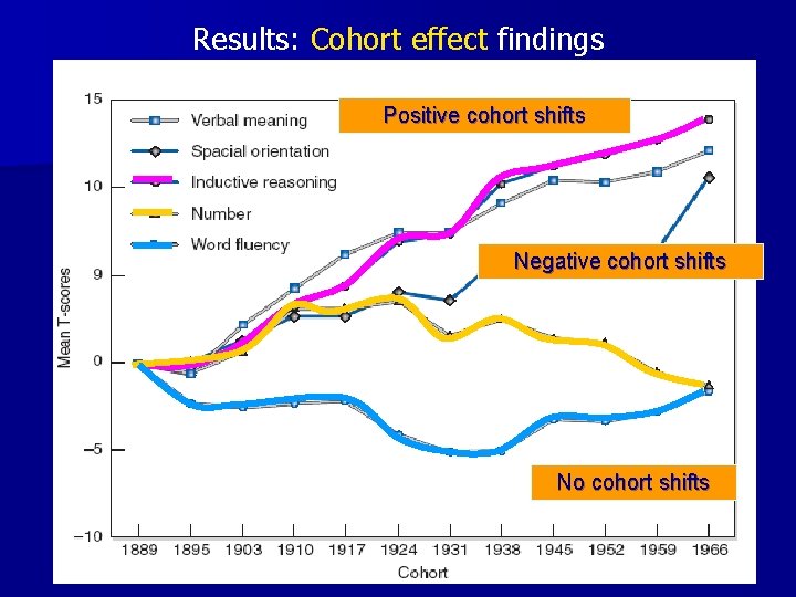 Results: Cohort effect findings Positive cohort shifts Negative cohort shifts No cohort shifts 