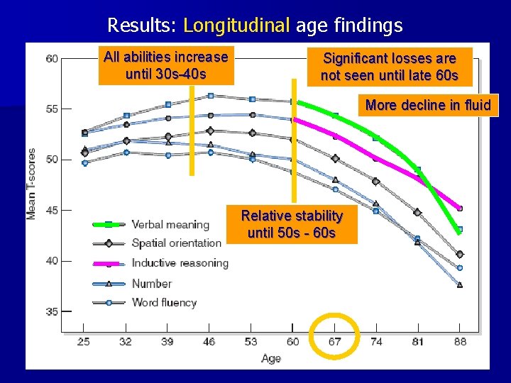 Results: Longitudinal age findings All abilities increase until 30 s-40 s Significant losses are