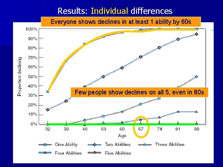Results: Individual differences Everyone shows declines in at least 1 ability by 60 s
