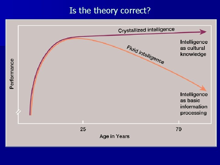 Is theory correct? 