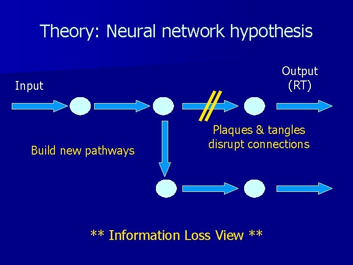 Theory: Neural network hypothesis Output (RT) Input Build new pathways Plaques & tangles disrupt