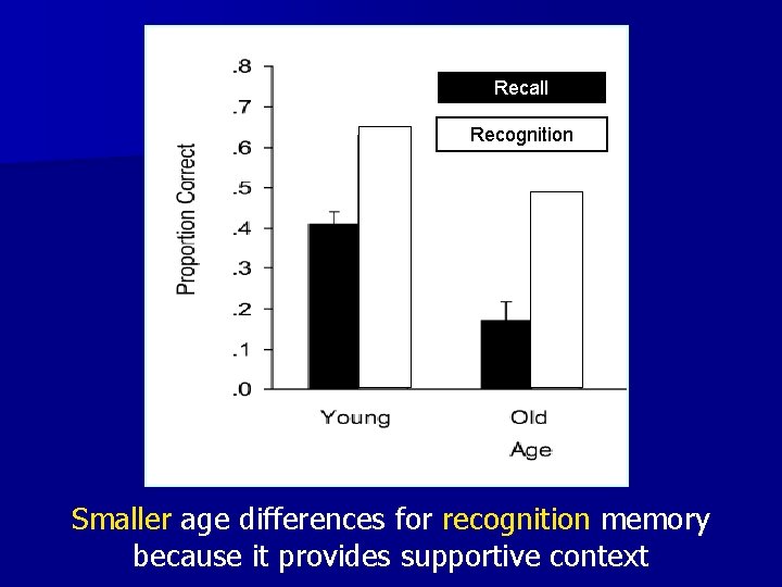 Recall Recognition Smaller age differences for recognition memory because it provides supportive context 