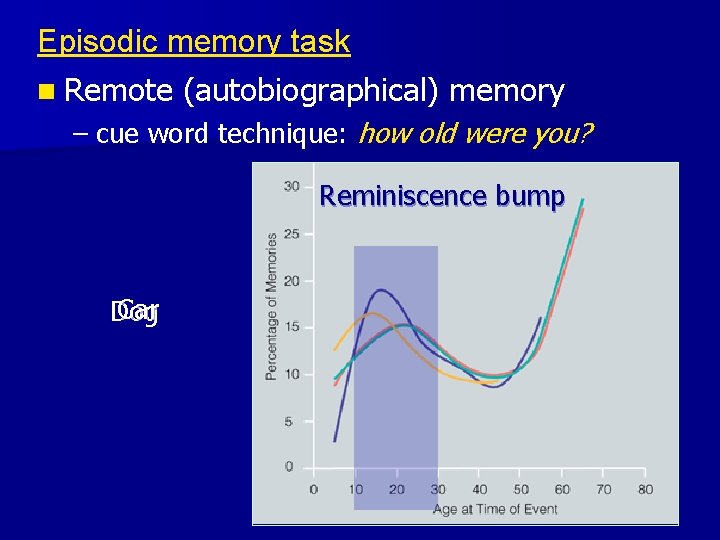 Episodic memory task n Remote (autobiographical) memory – cue word technique: how old were