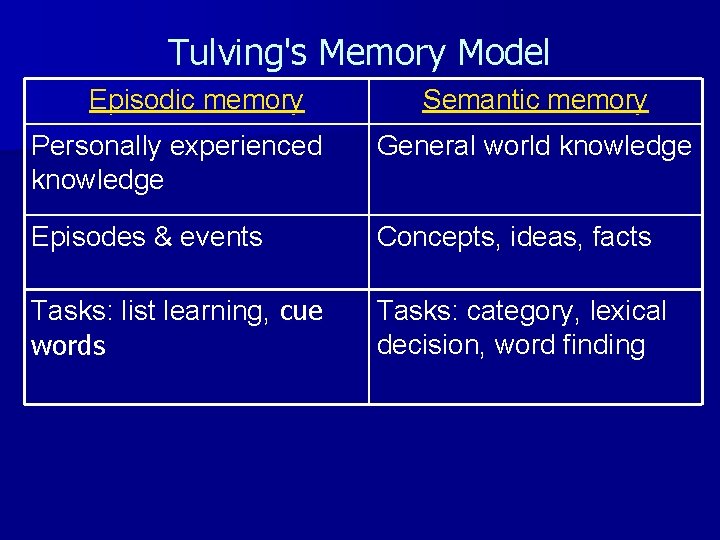 Tulving's Memory Model Episodic memory Semantic memory Personally experienced knowledge General world knowledge Episodes