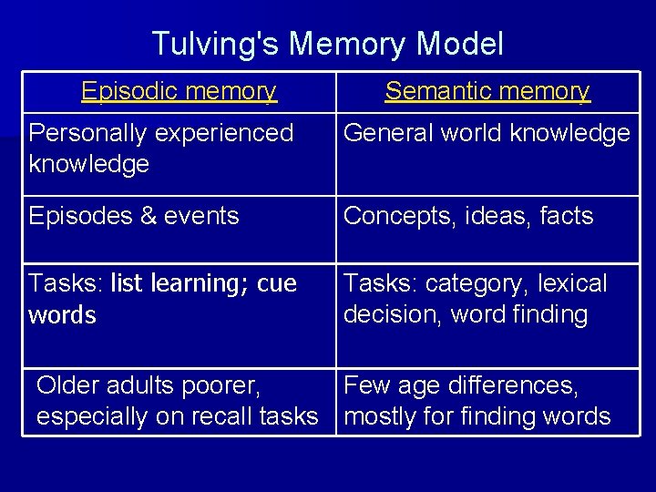 Tulving's Memory Model Episodic memory Semantic memory Personally experienced knowledge General world knowledge Episodes