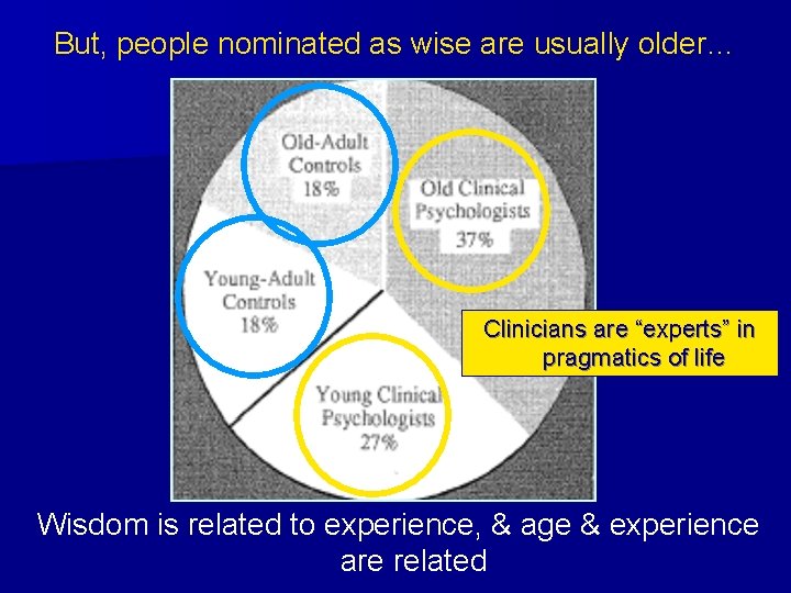 But, people nominated as wise are usually older… Clinicians are “experts” in pragmatics of