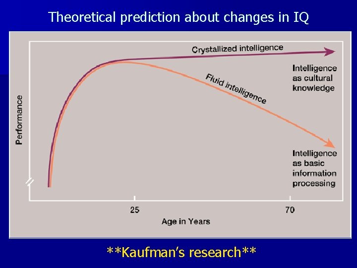 Theoretical prediction about changes in IQ **Kaufman’s research** 
