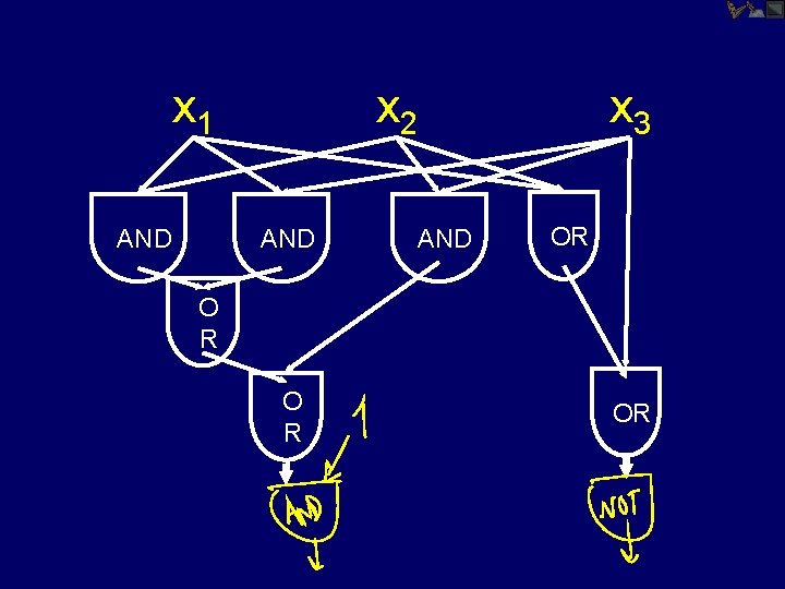 x 1 AND x 2 AND x 3 AND OR O R OR 