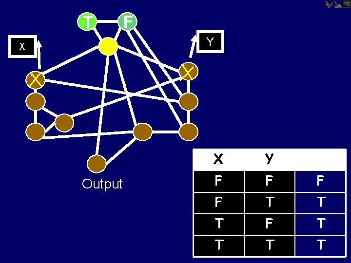 T F Y X Output X Y F F T T T F T