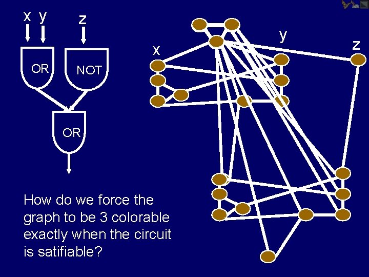 x y z x OR NOT OR How do we force the graph to