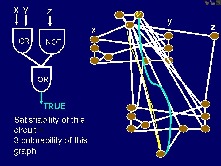x y z x OR NOT OR TRUE Satisfiability of this circuit = 3