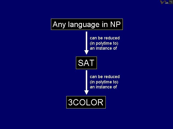 Any language in NP can be reduced (in polytime to) an instance of SAT