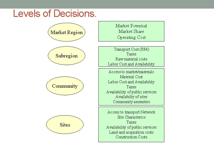 Levels of Decisions. Market Region Market Potential Market Share Operating Cost Subregion Transport Cost