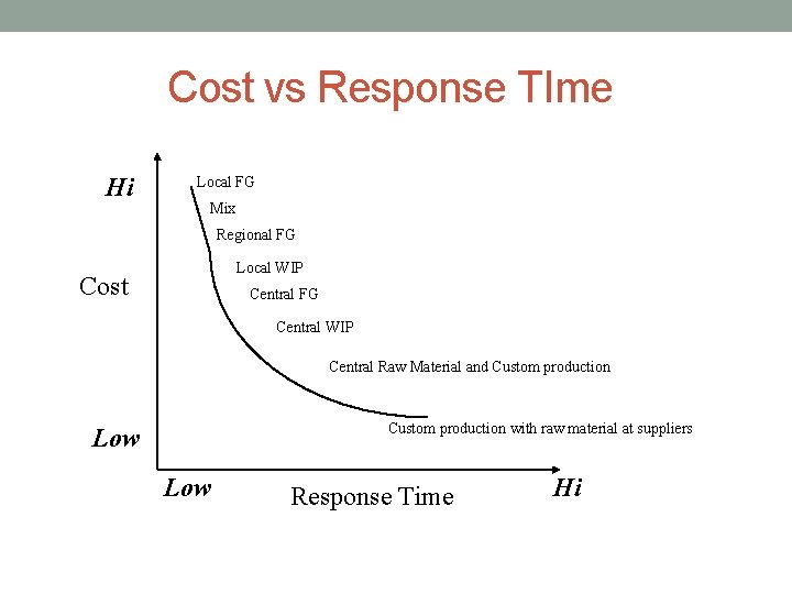 Cost vs Response TIme Hi Local FG Mix Regional FG Local WIP Cost Central