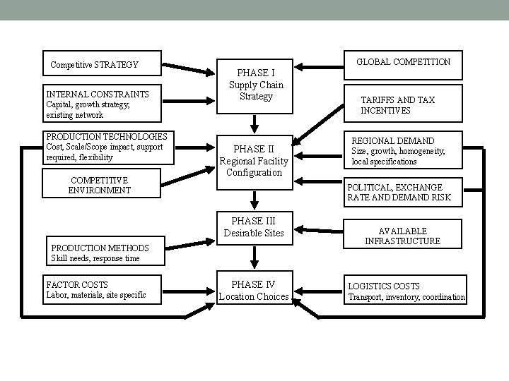Competitive STRATEGY INTERNAL CONSTRAINTS Capital, growth strategy, existing network PRODUCTION TECHNOLOGIES Cost, Scale/Scope impact,
