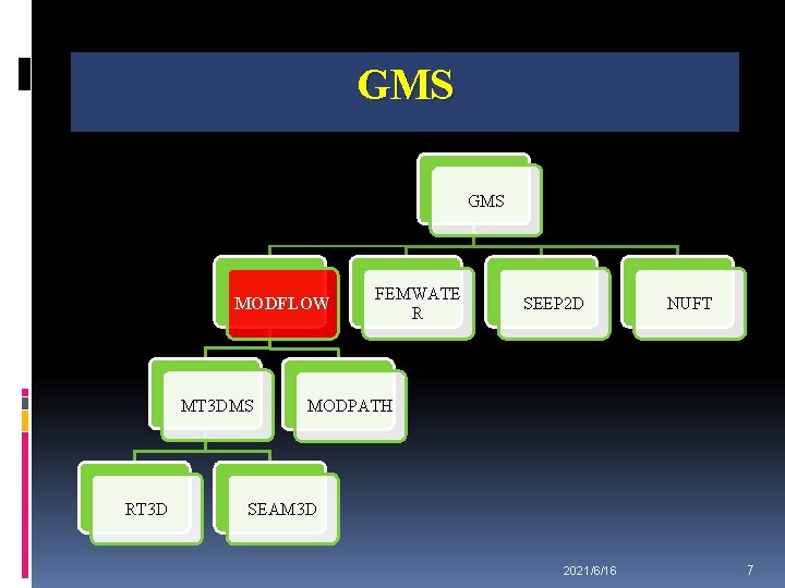 GMS MODFLOW MT 3 DMS RT 3 D FEMWATE R SEEP 2 D NUFT