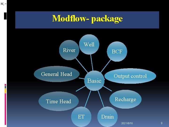 Modflow- package River Well BCF General Head Basic Output control Recharge Time Head ET