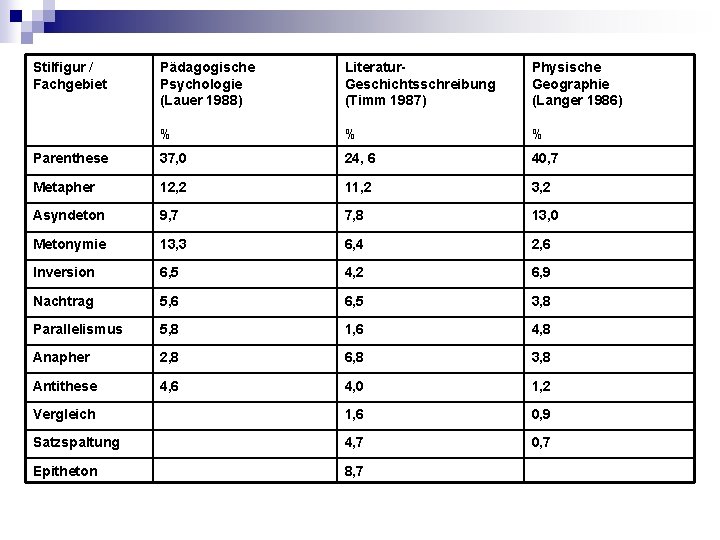 Stilfigur / Fachgebiet Pädagogische Psychologie (Lauer 1988) Literatur. Geschichtsschreibung (Timm 1987) Physische Geographie (Langer