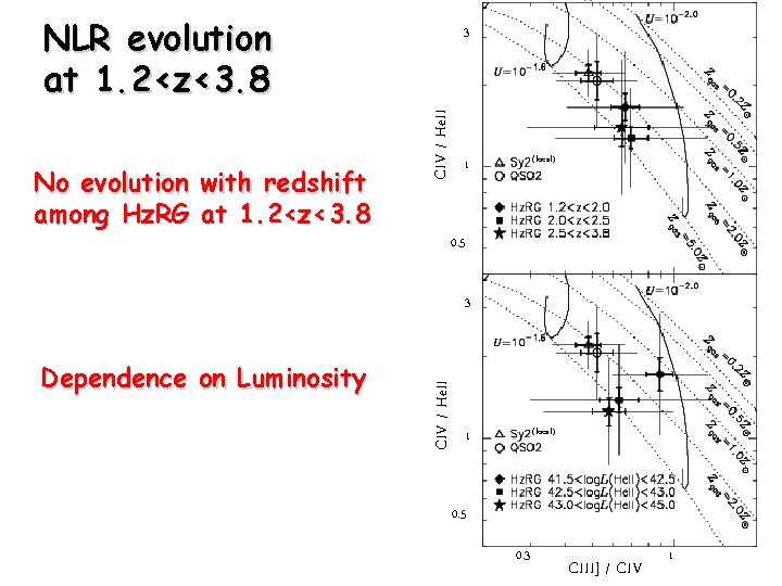 NLR evolution at 1. 2<z<3. 8 CIV / He. II No evolution with redshift