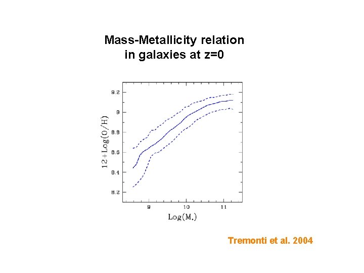 Mass-Metallicity relation in galaxies at z=0 Tremonti et al. 2004 
