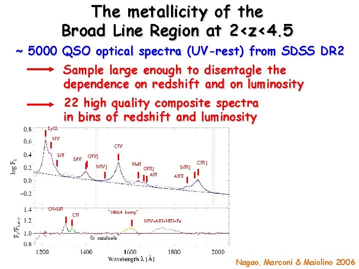 The metallicity of the Broad Line Region at 2<z<4. 5 ~ 5000 QSO optical