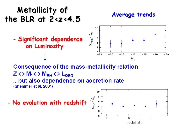 Metallicity of the BLR at 2<z<4. 5 Average trends - Significant dependence on Luminosity