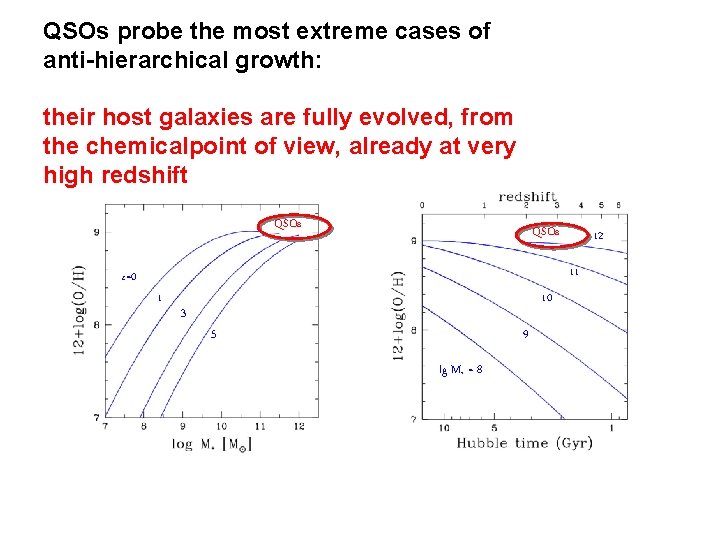 QSOs probe the most extreme cases of anti-hierarchical growth: their host galaxies are fully