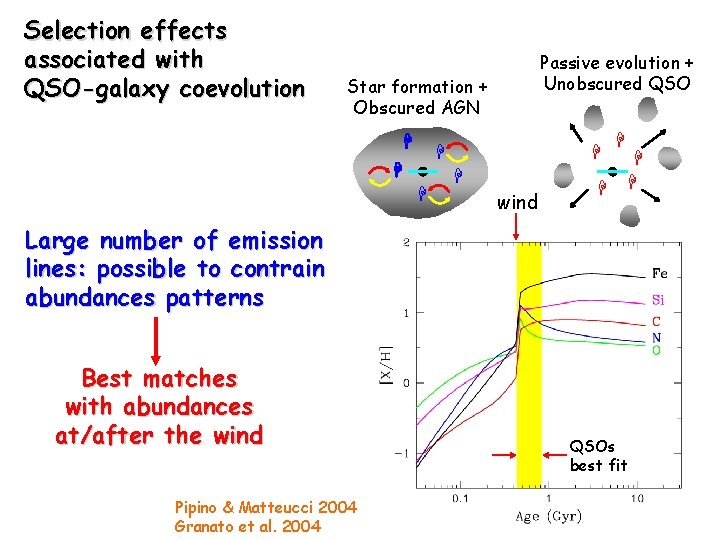 Selection effects associated with QSO-galaxy coevolution Passive evolution + Unobscured QSO Star formation +