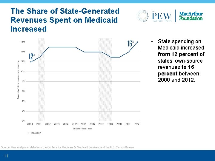 The Share of State-Generated Revenues Spent on Medicaid Increased • State spending on Medicaid