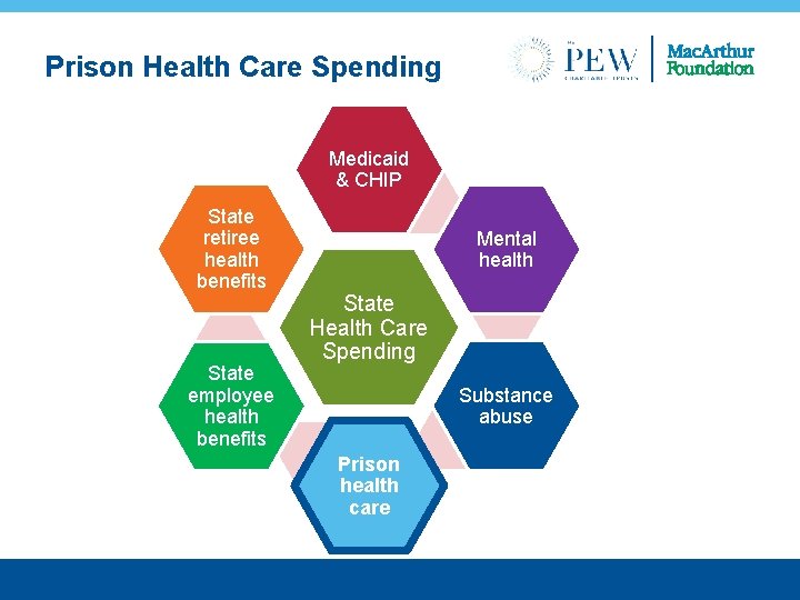 Prison Health Care Spending Medicaid & CHIP State retiree health benefits State employee health
