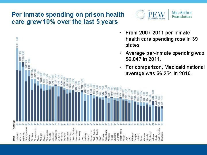 Per inmate spending on prison health care grew 10% over the last 5 years