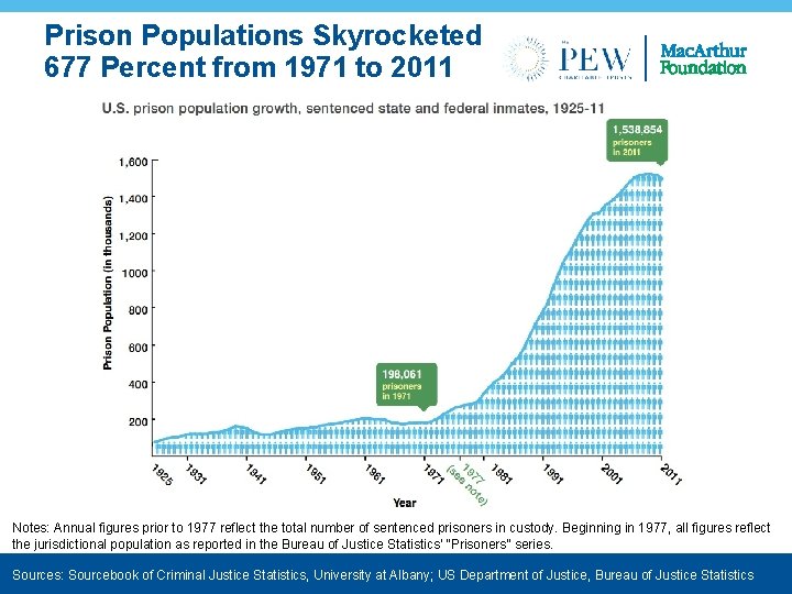 Prison Populations Skyrocketed 677 Percent from 1971 to 2011 Notes: Annual figures prior to