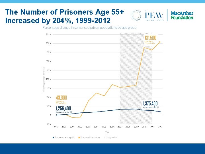 The Number of Prisoners Age 55+ Increased by 204%, 1999 -2012 