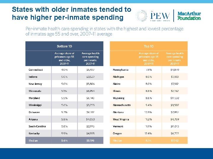 States with older inmates tended to have higher per-inmate spending 