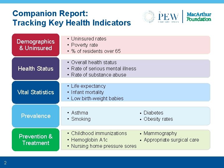 Companion Report: Tracking Key Health Indicators Demographics & Uninsured • Uninsured rates • Poverty
