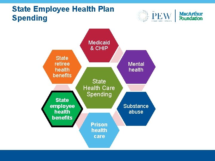 State Employee Health Plan Spending Medicaid & CHIP State retiree health benefits State employee