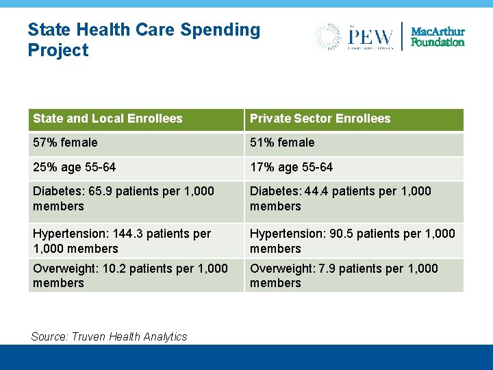 State Health Care Spending Project State and Local Enrollees Private Sector Enrollees 57% female