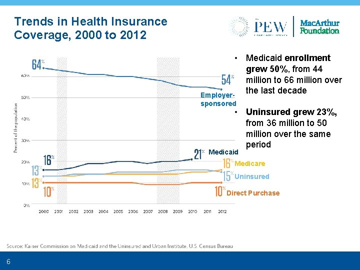 Trends in Health Insurance Coverage, 2000 to 2012 • Medicaid enrollment grew 50%, from