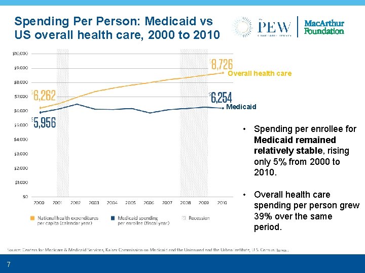 Spending Person: Medicaid vs US overall health care, 2000 to 2010 Overall health care