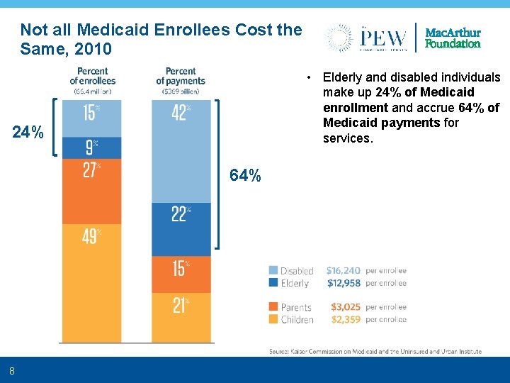 Not all Medicaid Enrollees Cost the Same, 2010 • Elderly and disabled individuals make