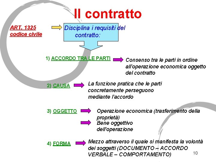 Il contratto ART. 1325 codice civile Disciplina i requisiti del contratto: 1) ACCORDO TRA