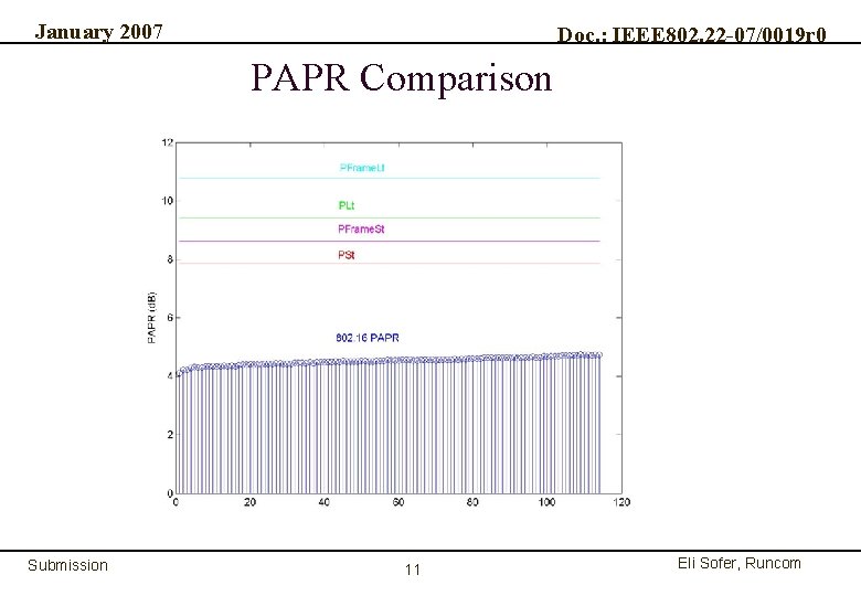 January 2007 Doc. : IEEE 802. 22 -07/0019 r 0 PAPR Comparison Submission Runcom
