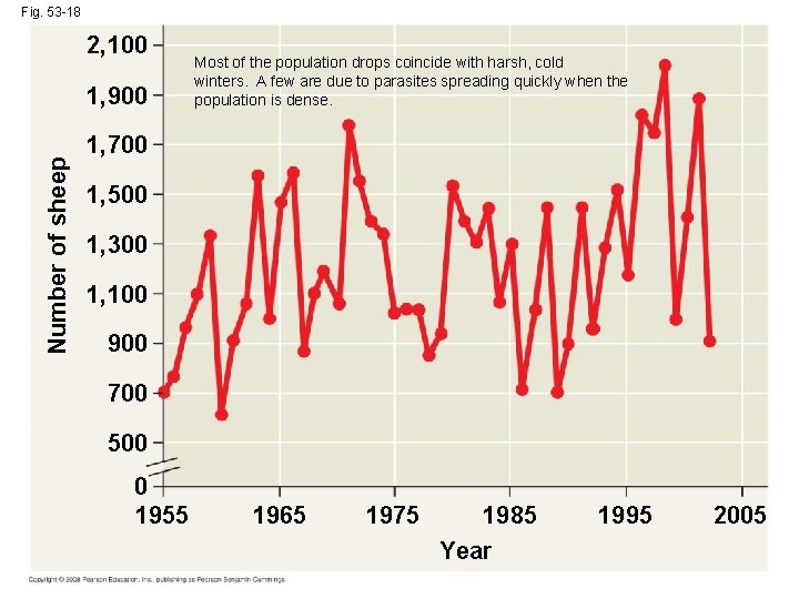 Fig. 53 -18 2, 100 Number of sheep 1, 900 Most of the population