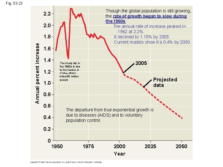 Fig. 53 -23 Though the global population is still growing, the rate of growth