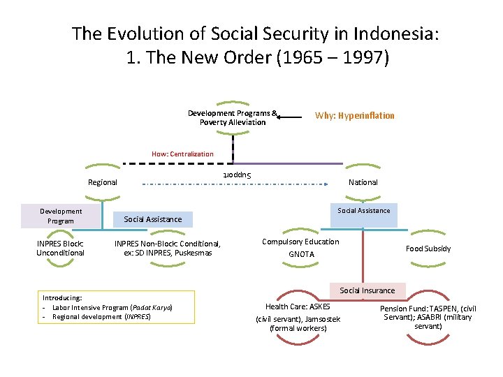 The Evolution of Social Security in Indonesia: 1. The New Order (1965 – 1997)
