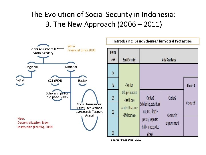 The Evolution of Social Security in Indonesia: 3. The New Approach (2006 – 2011)
