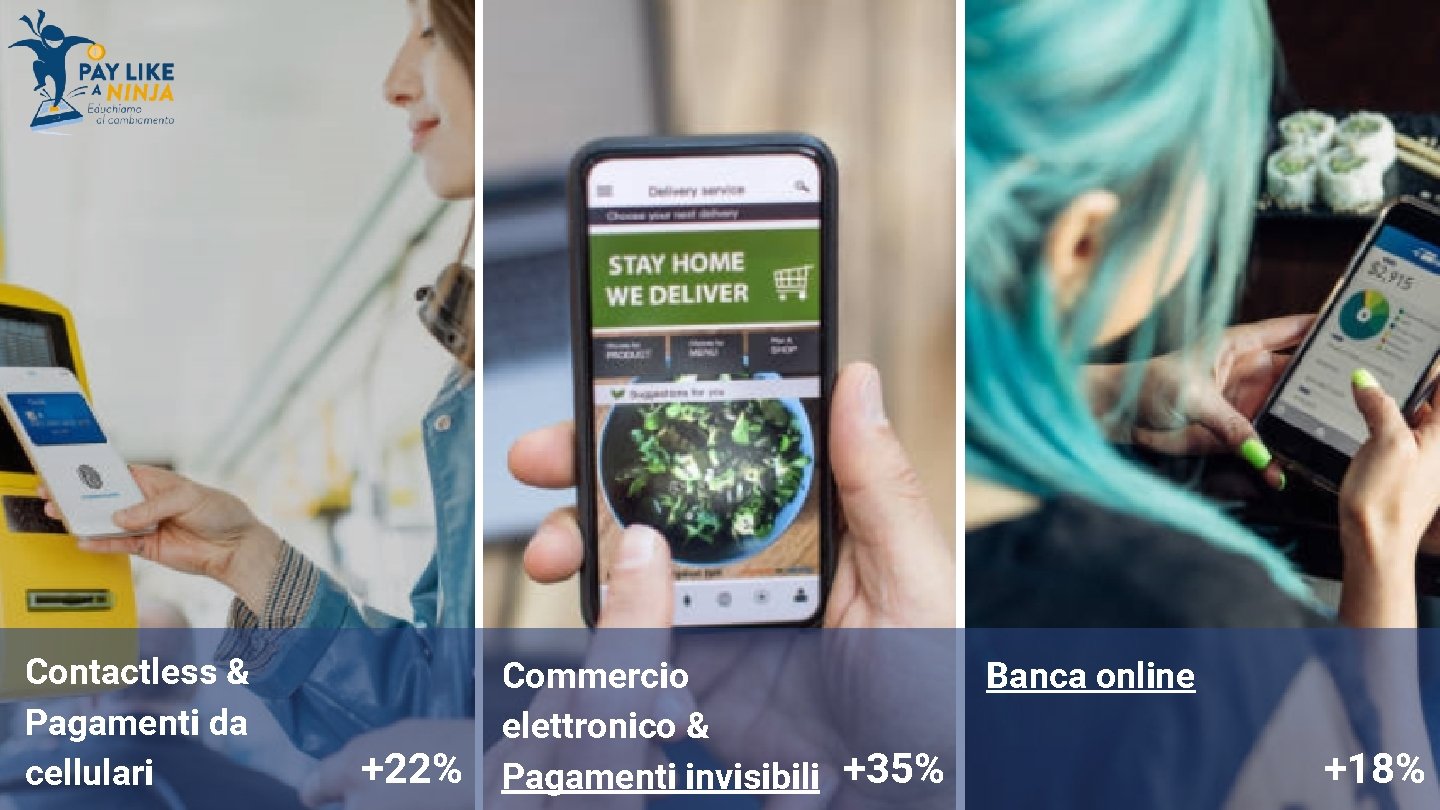 Contactless & Pagamenti da cellulari +22% Commercio elettronico & Pagamenti invisibili +35% Banca online