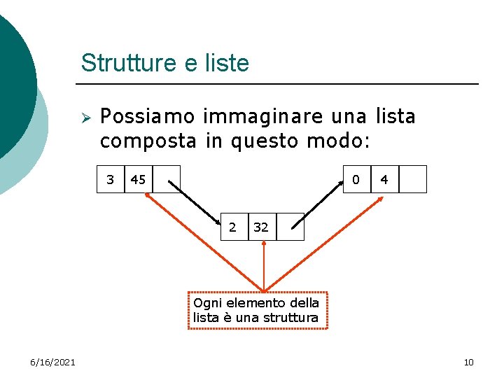 Strutture e liste Ø Possiamo immaginare una lista composta in questo modo: 3 45